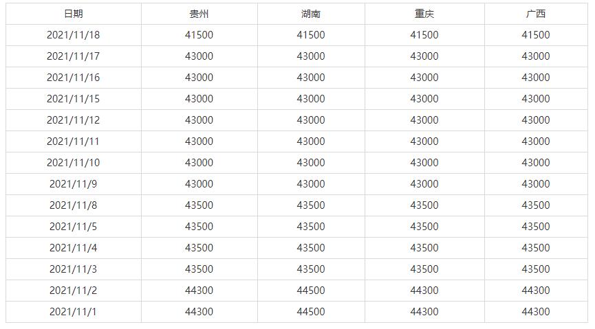 11月1日-11月18日全国主要地区电解锰出厂价参考(图1)
