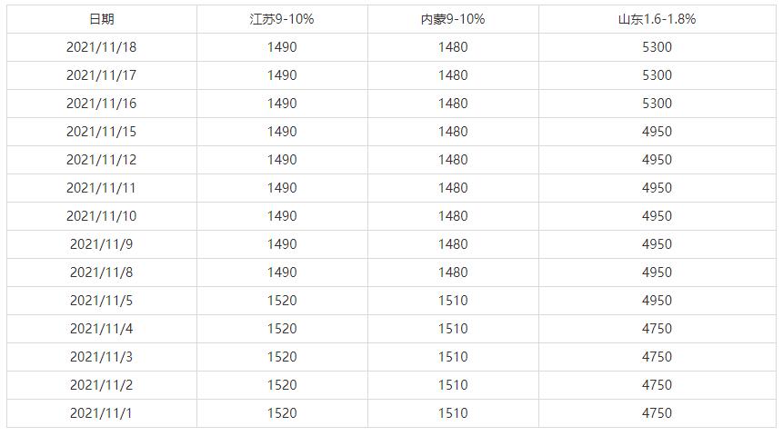 11月1日-11月18日全国主要地区镍铁参考价格(图1)