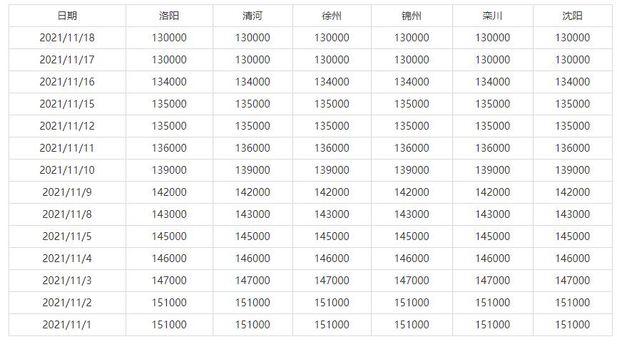 11月1日-11月18日全国主要地区钼铁价格参考(图1)