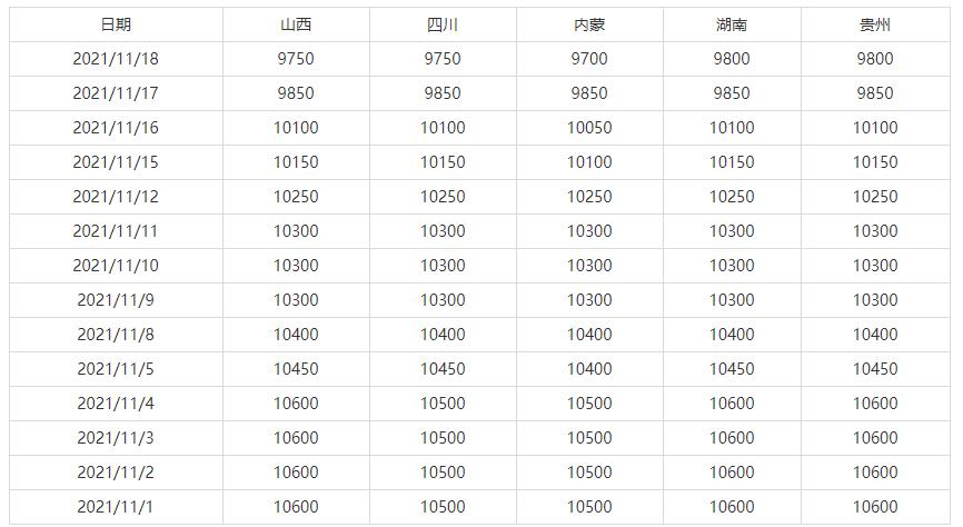 11月1日-11月18日全国主要地区高碳铬铁出厂价格参考(图1)