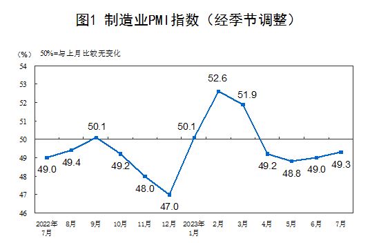 中国7月制造业PMI为49.3%，比上月上升0.3个百分点(图1)
