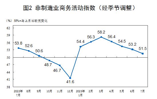 中国7月制造业PMI为49.3%，比上月上升0.3个百分点(图4)