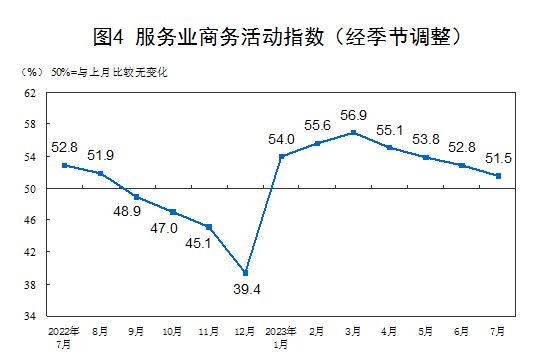 中国7月制造业PMI为49.3%，比上月上升0.3个百分点(图6)