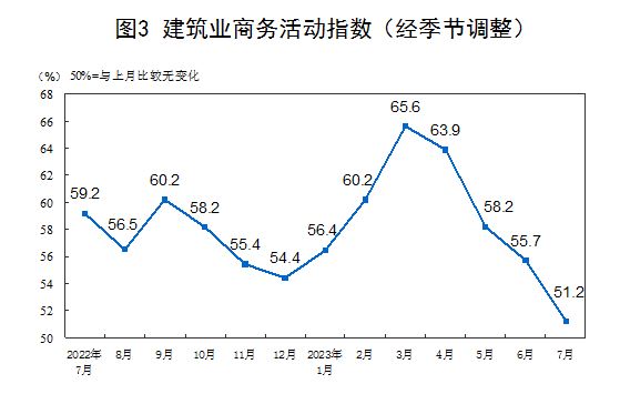 中国7月制造业PMI为49.3%，比上月上升0.3个百分点(图5)