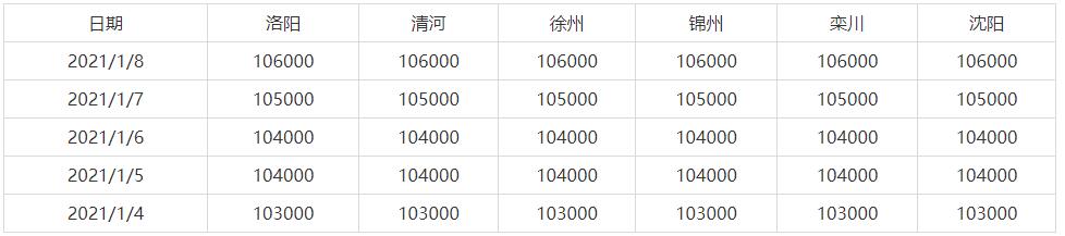 1月1日-1月8日全国主要地区钼铁价格参考(图1)