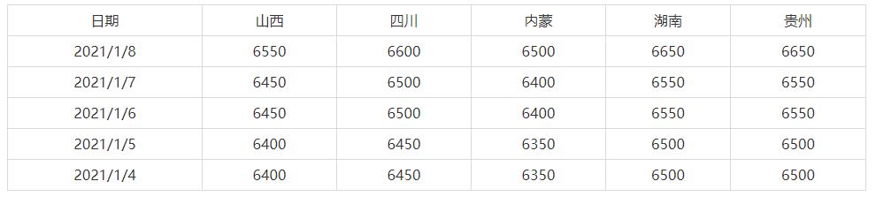 1月1日-1月8日全国主要地区高碳铬铁出厂价格参考(图1)