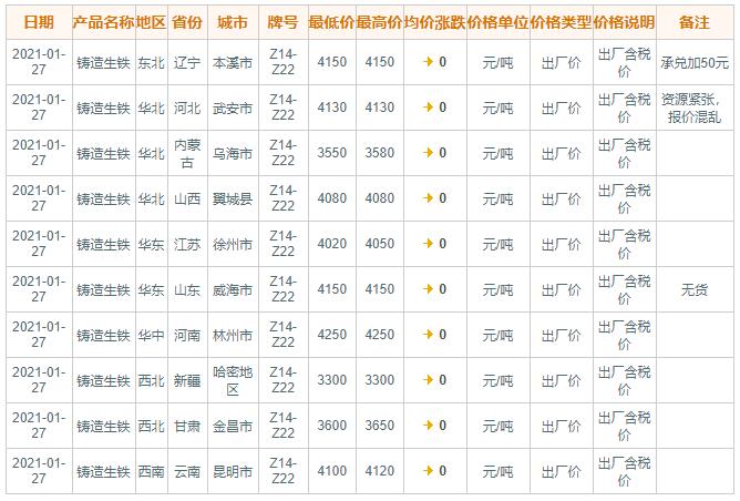 1月27日国内主要地区铸造生铁价格(图1)