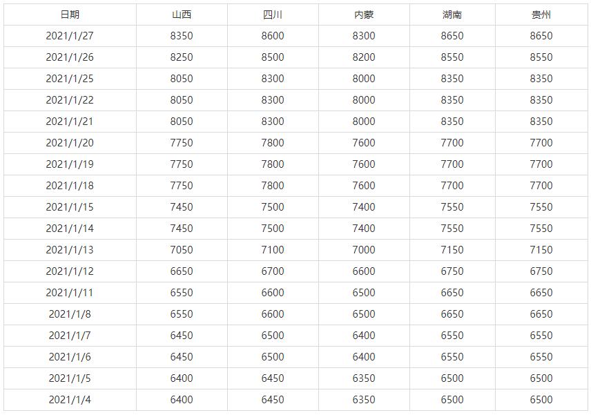 1月9日-1月27日全国主要地区高碳铬铁出厂价格参考(图1)