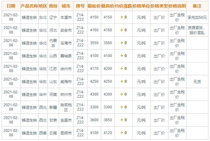 2月8日国内主要地区铸造生铁价格(图1)