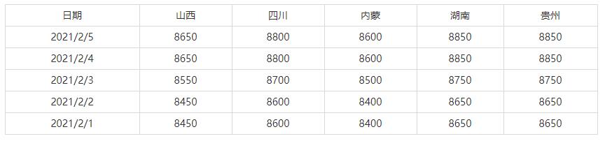 2月1日-2月5日全国主要地区高碳铬铁出厂价格参考(图1)