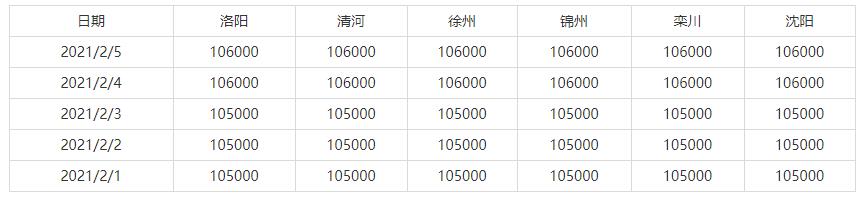 2月1日-2月5日全国主要地区钼铁价格参考(图1)