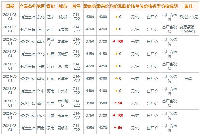 3月4日国内主要地区铸造生铁价格概况(图1)