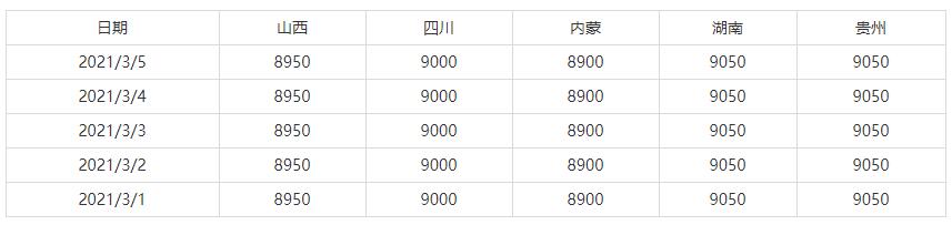 3月1日-3月5日全国主要地区高碳铬铁出厂价格参考(图1)