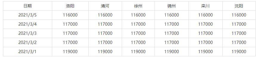 3月1日-3月5日全国主要地区钼铁价格参考(图1)