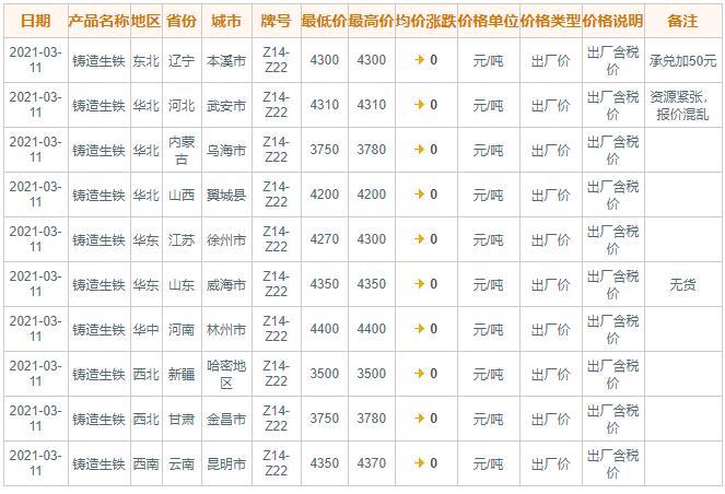 3月11日国内主要地区铸造生铁价格(图1)