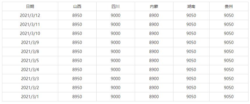 3月8日-3月12日全国主要地区高碳铬铁出厂价格参考(图1)