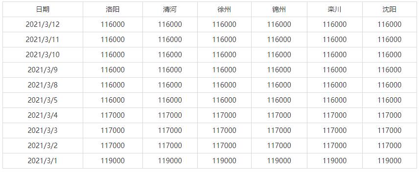 3月8日-3月12日全国主要地区钼铁价格参考(图1)