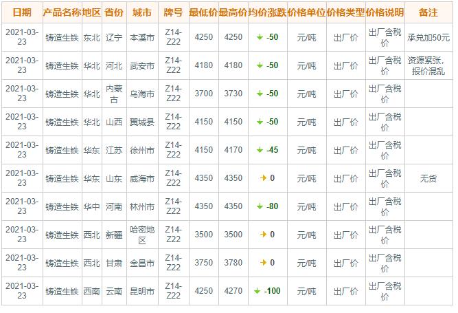 3月23日国内主要地区铸造生铁价格概况(图1)