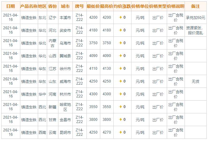 4月16日国内主要地区铸造生铁价格(图1)