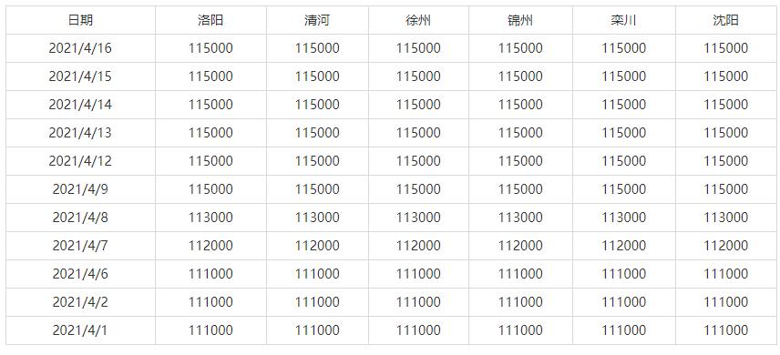 4月1日-4月16日全国主要地区钼铁价格参考(图1)