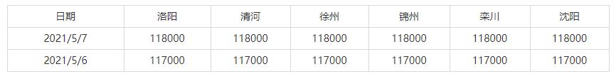 5月1日-5月7日全国主要地区钼铁价格参考(图1)