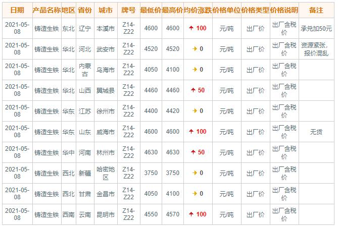 5月8日国内主要地区铸造生铁价格(图1)