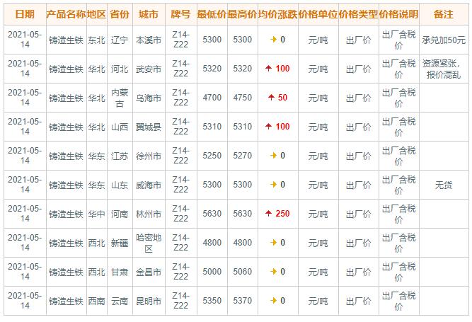 5月14日国内主要地区铸造生铁价格(图1)