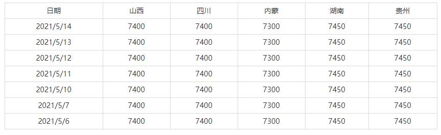 5月8日-5月14日全国主要地区高碳铬铁出厂价格参考(图1)