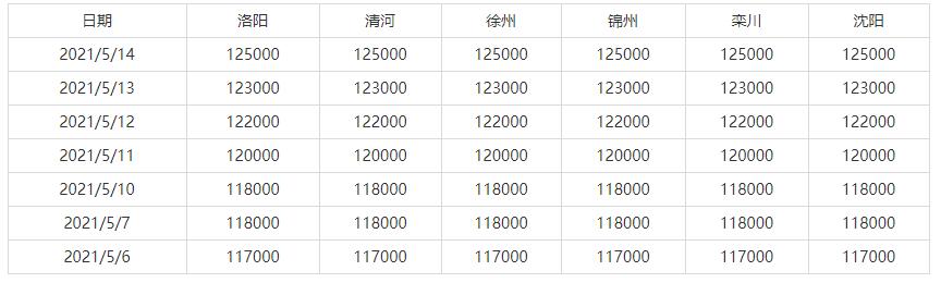 5月8日-5月14日全国主要地区钼铁价格参考(图1)