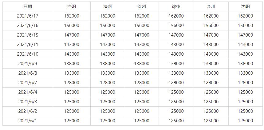 6月1日-6月18日全国主要地区钼铁价格参考(图1)