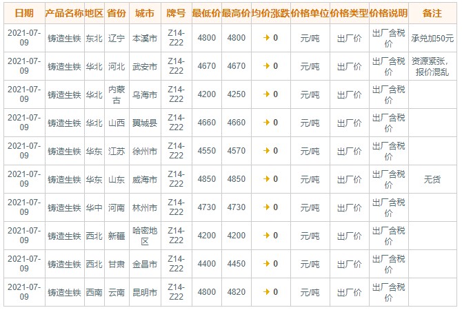 7月9日国内主要地区铸造生铁价格概况(图1)