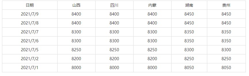 7月1日-7月9日全国主要地区高碳铬铁出厂价格参考(图1)