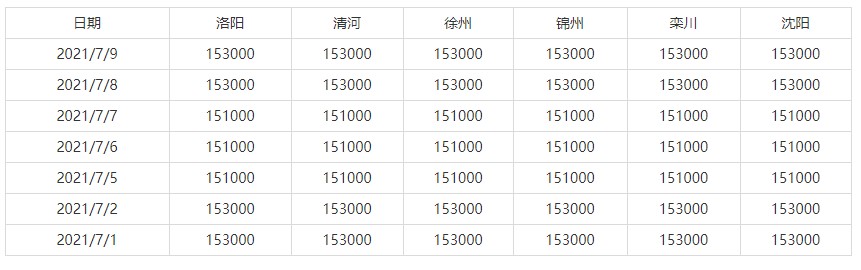 7月1日-7月9日全国主要地区钼铁价格参考(图1)