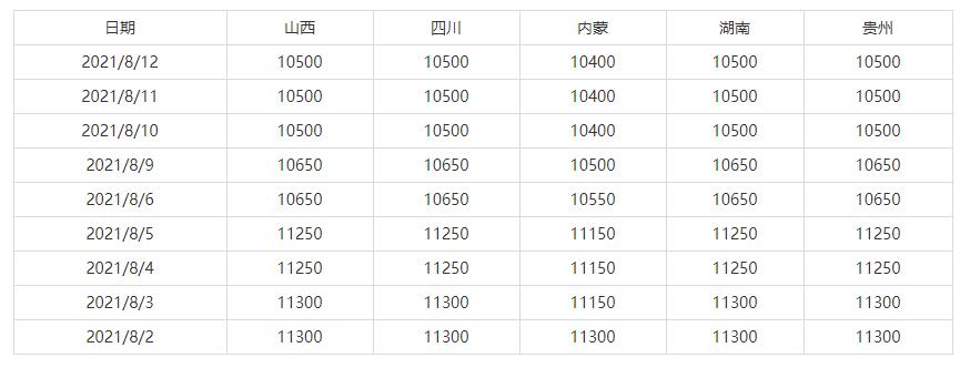 8月1日-8月12日全国主要地区高碳铬铁出厂价格(图1)