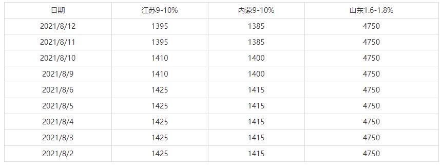 8月1日-8月12日全国主要地区镍铁价格(图1)