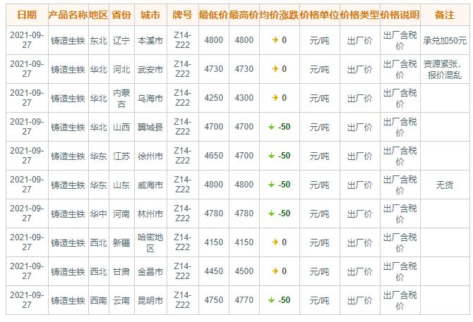 9月27日国内主要地区铸造生铁价格概况(图1)