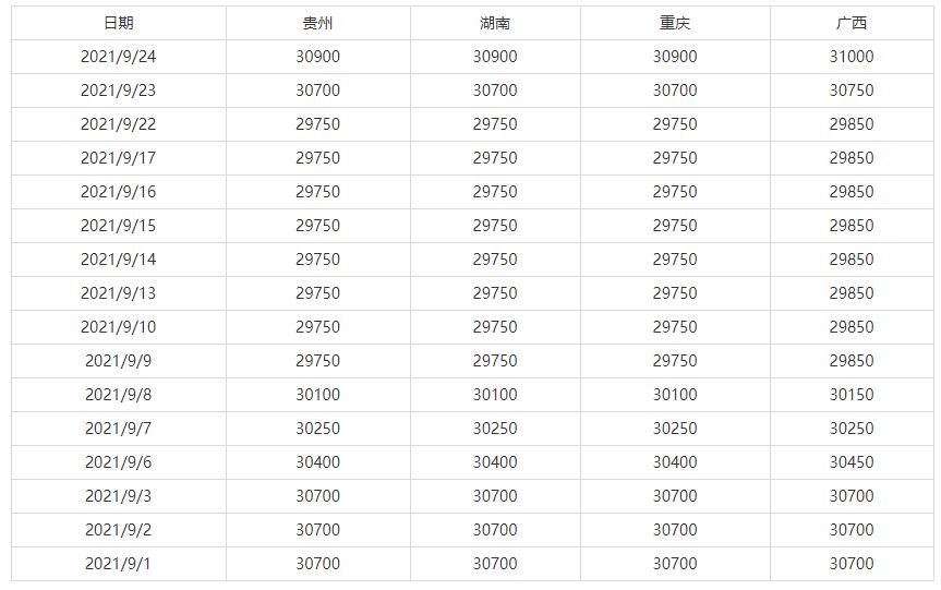 9月1日-9月24日全国主要地区电解锰出厂价参考(图1)