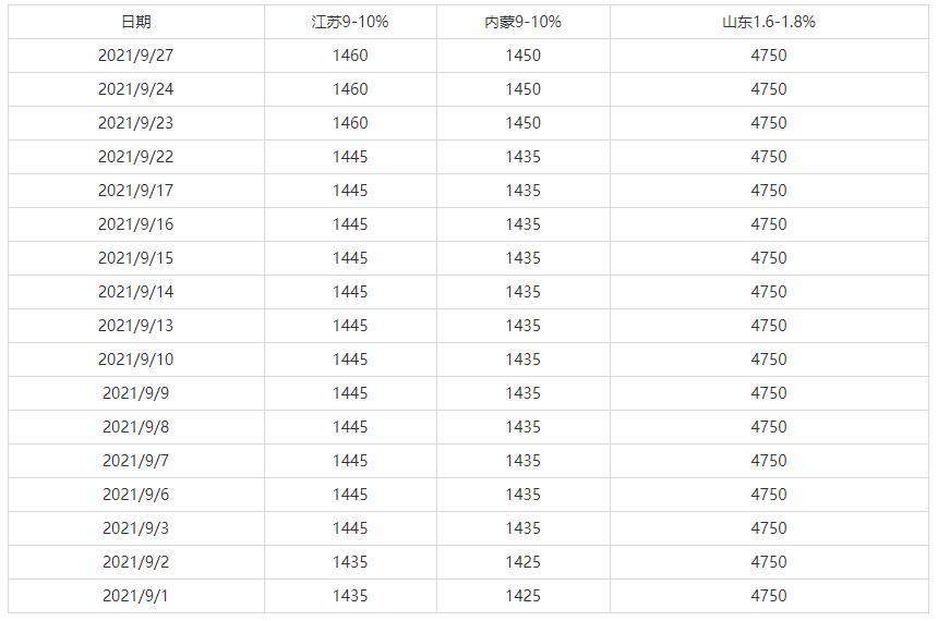 9月1日-9月27日全国主要地区镍铁参考价格(图1)