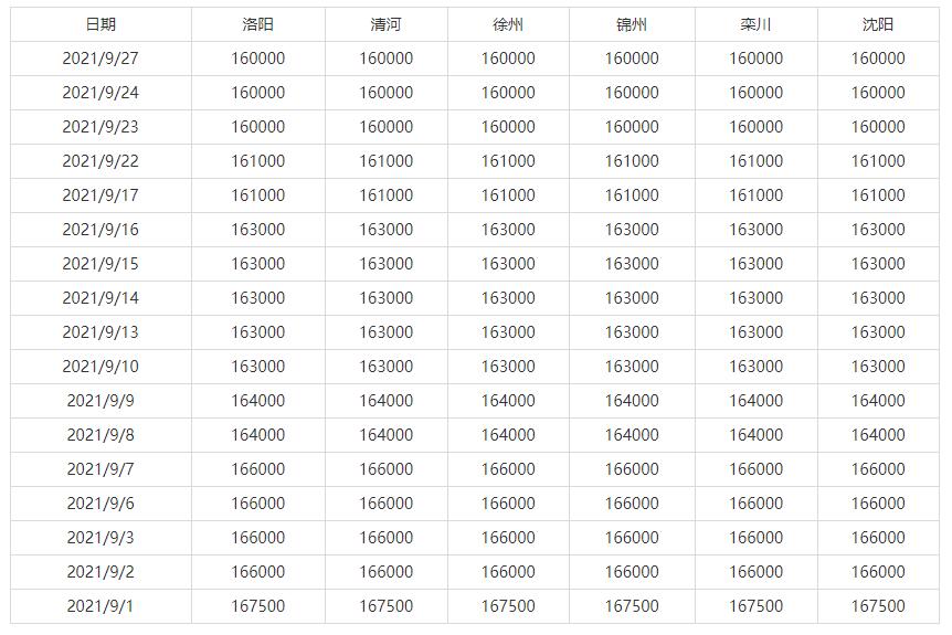 9月1日-9月27日全国主要地区钼铁价格参考(图1)