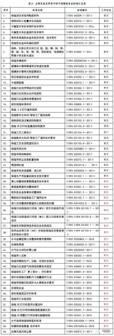 奋勇前进中的中国铸造协会团体标准(图5)