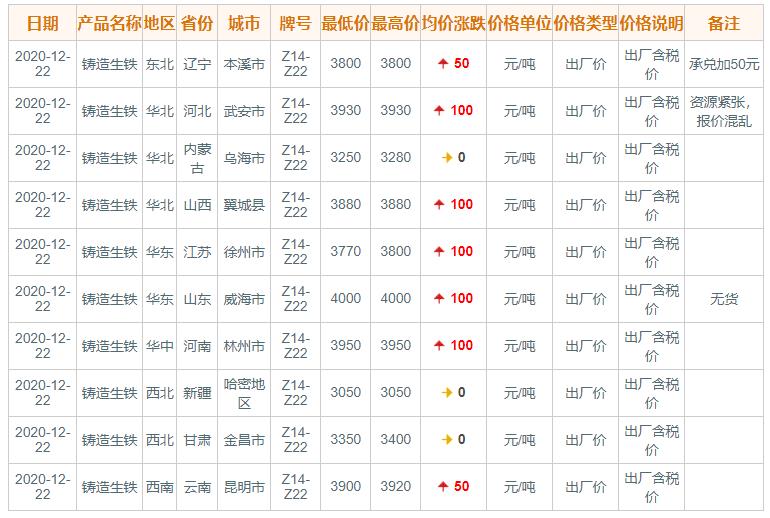 12月22日国内主要地区铸造生铁价格(图1)