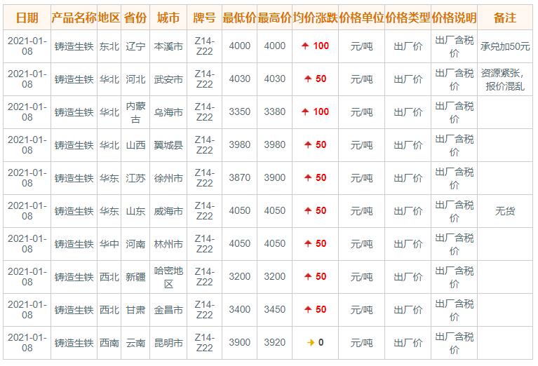 1月8日国内主要地区铸造生铁价格(图1)