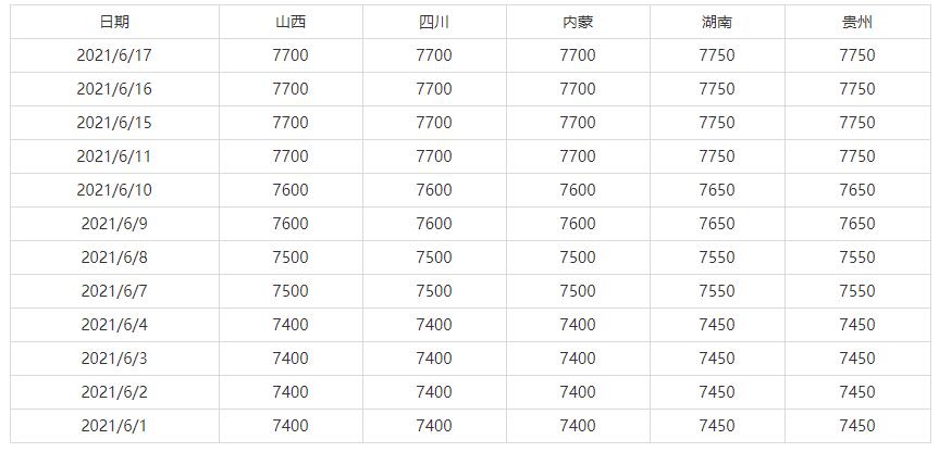 6月1日-6月18日全国主要地区高碳铬铁出厂价格参考(图1)